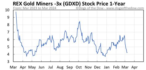 gdxd stock price